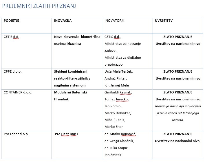 Podeljena priznanja najboljšim inovacijam celjske regije 2023